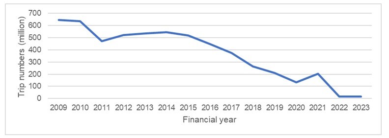 Figure 1: Annual rail passenger trips (millions) (2009 – 2023 FY)