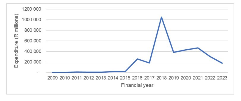 Fruitless and wasteful expenditure (millions) (2009 – 2023 FY)