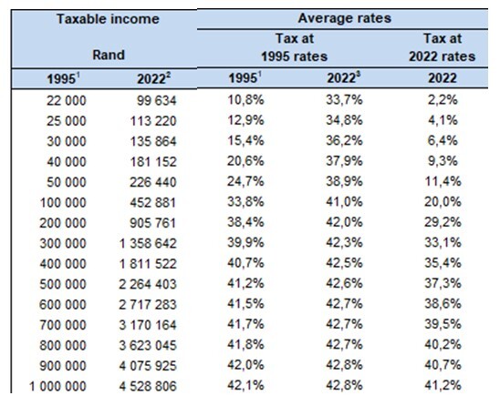 SARS Tax Statistics